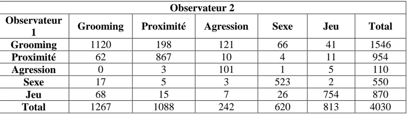 Tableau XII. Exemple d’un tableau de concordance point par point par rapport à toutes les conduites