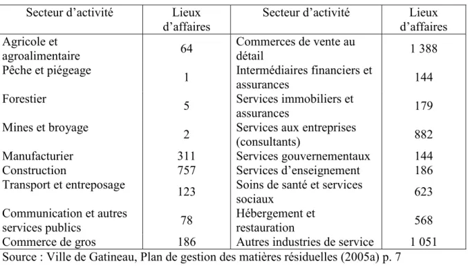 Tableau 3. 2 Lieux d’affaires par secteur d’activité 