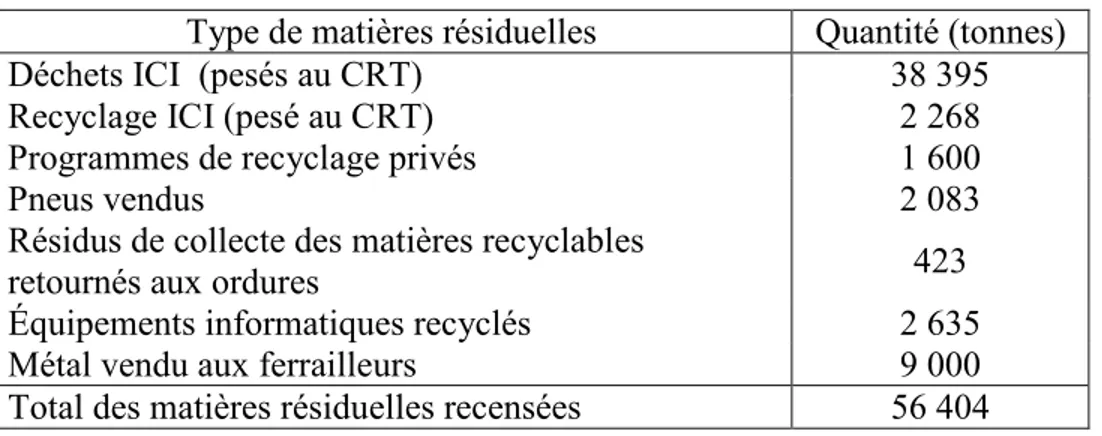 Tableau 4. 4 Caractérisation des matières résiduelles des ICI en 2004 