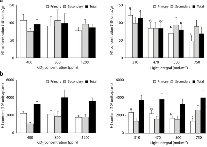 Figure 2.2 Effects of atmospheric CO 2  enrichment and light integral (PPFD) on H1 concentration (A)  and yield (B) in primary stem, secondary stem and whole-plant total N