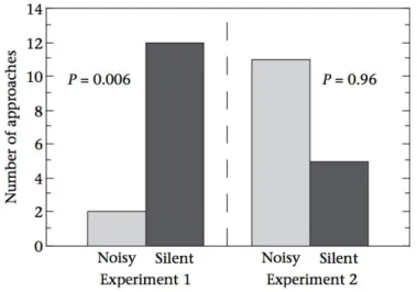 Figure 16 : Nombre d’approches des sujets vers la boîte silencieuse (silent) et la boîte  bruyante (noisy) lors des deux expériences dans l’étude  