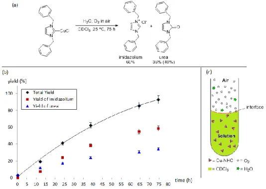 Figure 2.3 (a) Decomposition of Cu-NHC 3a under air; Yields determined by  1 H NMR (isolated  yield in parenthesis)