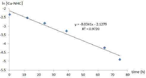 Figure 2.4 Plot of the natural logarithm of the Cu-NHC concentration (ln[Cu-NHC]) of 3a against  time (initial 0.1 mol/L in CDCl 3 ; concentration determined by  1 H NMR)