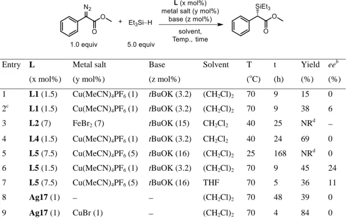 Table 1.6 Insertion of metal-carbene into SiH bond a