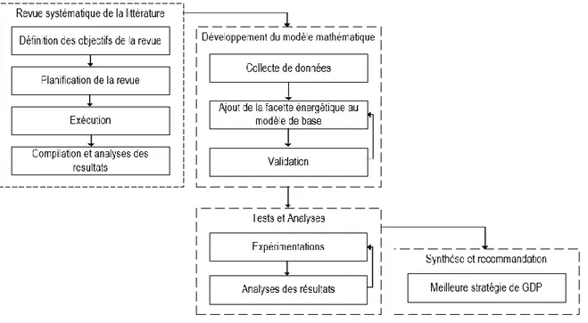 Figure 1: Méthodologie de recherche 
