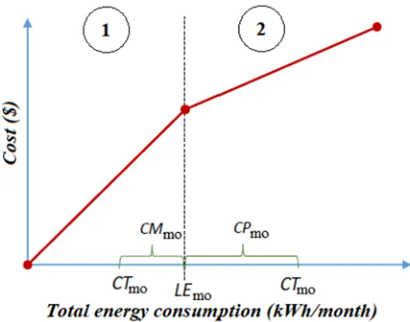 Figure 6: Energy cost versus energy consumption for a M-type  tariff option 