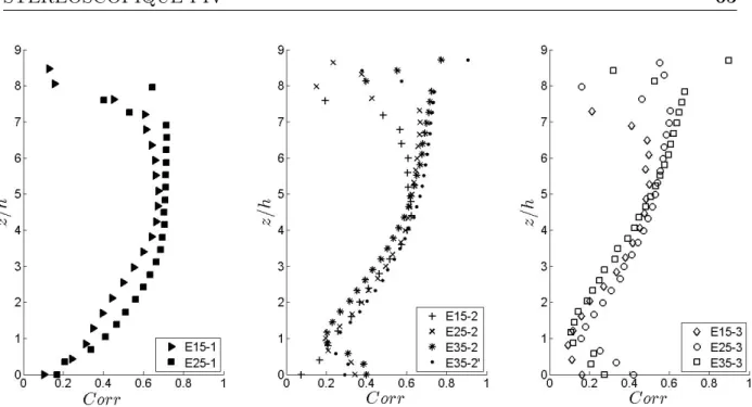 Figure 2.30 – Comparaison par gamme de turbidité NTU des profils verticaux des corrélations Corr pour les neuf expériences.