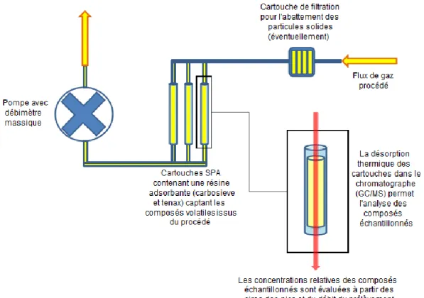 Figure II.6. Principe de fonctionnement de la SPA [Ecometrix]  II.3.2.2.2.  Solid Phase MicroExtraction : SPME 