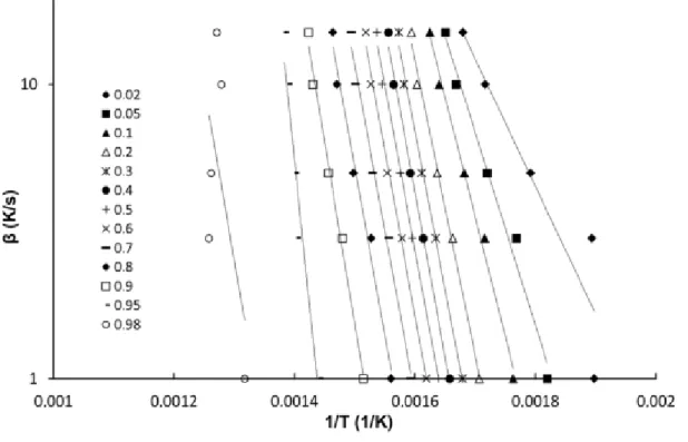 Tableau  III.2.  Valeurs  des  énergies  d'activation  et  des  facteurs  pré-exponentiels  déterminées  par  la  méthode FWO  α  E Doyle  (kJ/mol)  E  (kJ/mol)  log(k 0 )  pour n=1  0,02  78,7  83,2  3,3  0,05  119,3  122,2  7,1  0,1  148,0  149,7  9,7  0