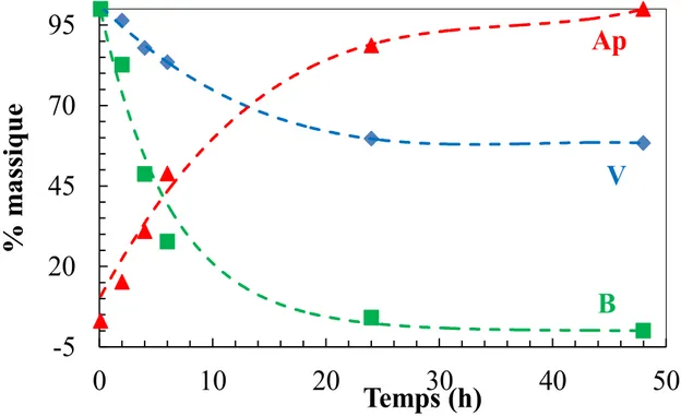 Figure II-22 : Evolution de la quantité relative de brushite, de vatérite et d’apatite au cours  de la prise du ciment (évaluation à partir des diagrammes de RX)