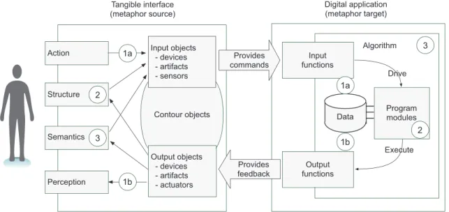 Fig. 3 A TUI description supporting metaphor analysis and evaluation