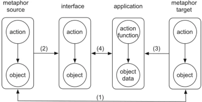 Fig. 5 Coherence among metaphor, interface and application