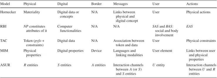 Table 1 compares such elements in the different mod- mod-els discussed. It can be noted that not all the modmod-els allow a complete coverage of the six categories