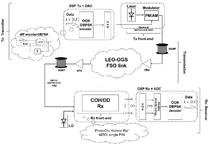 Figure 1. System architecture to feature a LEO-OGS transmission. 
