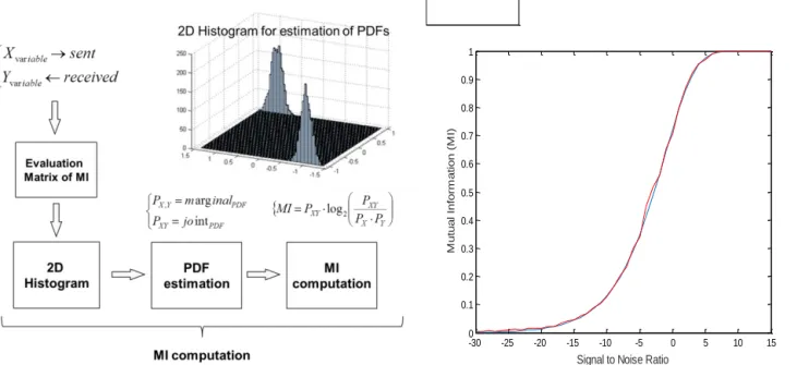 Figure 4. Step-by-step model to estimate MI (left) with MI proof (right). 