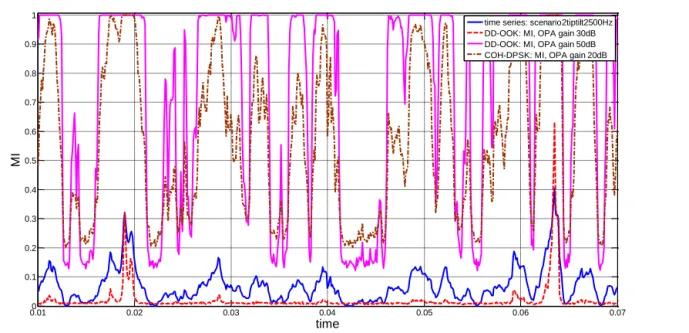 Figure 5. MI for OOK-DD and tip-tilt of 2500 Hz for various OPA gains. 