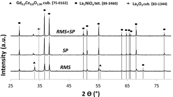 Figure 4. XRD measurements of RMS, SP and RMS+SP complete cells. 