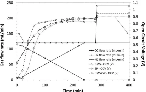 Figure  1.  Evolution of complete cells’ open circuit voltage (OCV) during reduction of  anode layer at 973 K