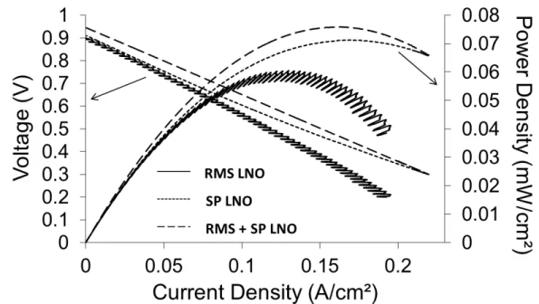 Figure 2. Voltametry tests of complete cells with RMS cathode, SP cathode and RMS +  SP cathode layers.