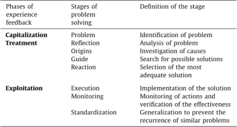 Fig. 1. Experience model incorporating problem-solving technique (Kamsu Foguem et al. [15]).