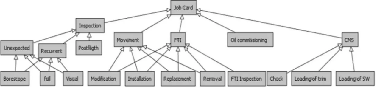 Fig. 2 shows the diagram of the maintenance activity that has some inputs (work orders), controls (competences and resources), supports (reference documents), and outputs (traceability)