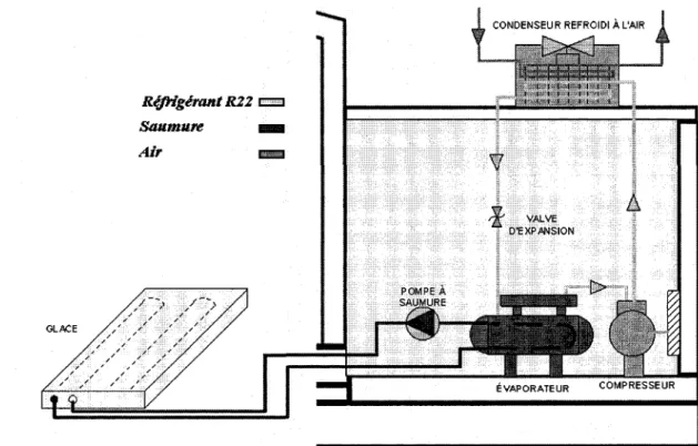 Figure 6-1 Schema d'ecoulement d'un circuit du systeme  6.2. La structure modulaire 
