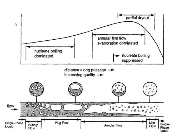 Figure 6-11 La variation qualitative du fluide frigorigene en cas d'ebullition interne dans un  tube horizontal 