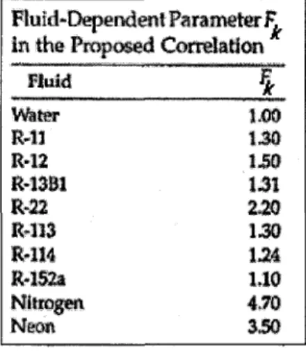 Tableau 6-8 Les valeurs de Fk en fonction du fluide frigorigene 