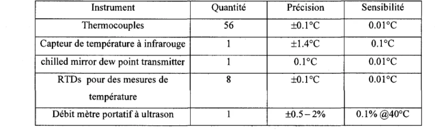 Tableau 7.2 Liste des instruments utilises pour les mesures  Instrument 