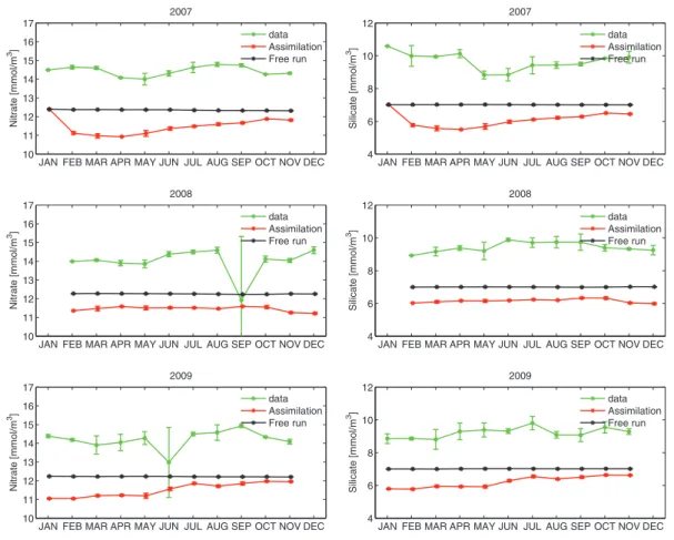 Fig. B.14 shows the time evolution of the RMSE in the monthly aver- aver-aged chlorophyll concentration in the Arctic (40°–90°N)
