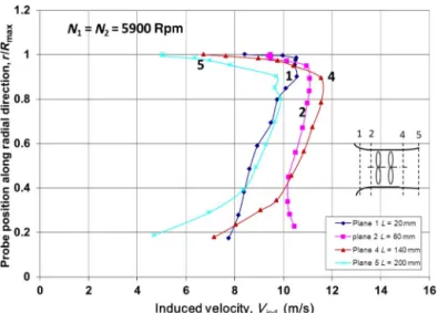 Fig. 3. Induced velocity at different longitudinal stations for the SDR system.