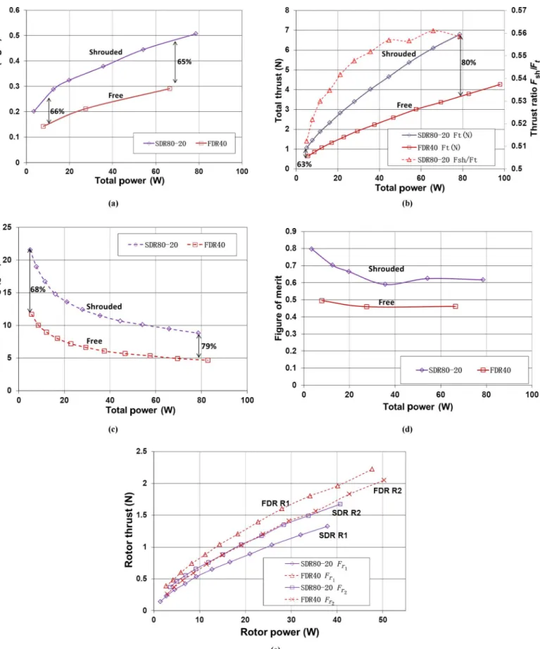 Fig. 5. Different performance comparisons between shrouded and free systems: mass flow rate (a), total thrust (b), PL (c), FoM (d), and rotor thrust (e).