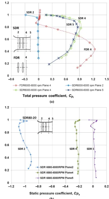 Fig. 6. Total pressure, C P t (a) and static pressure, C P s (b) on different longitudinal planes, SDR80-20 and FDR40.