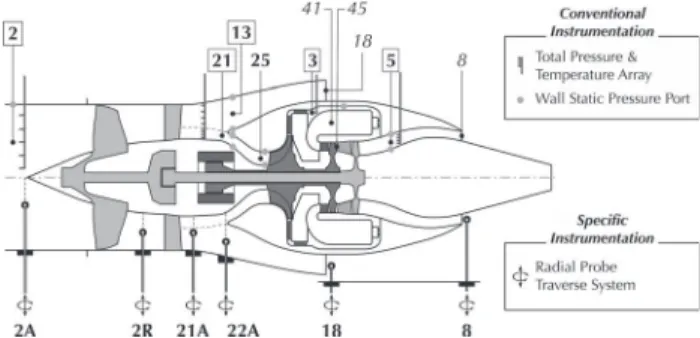 Fig. 2 Engine station nomenclature as per [13], conventional instrumentation and traverse positions