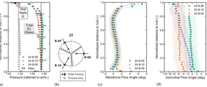 Figure 6 plots the results versus the nondimensionalized fan tip speed u t /a, for each measurement station and each stabilized  oper-ating point