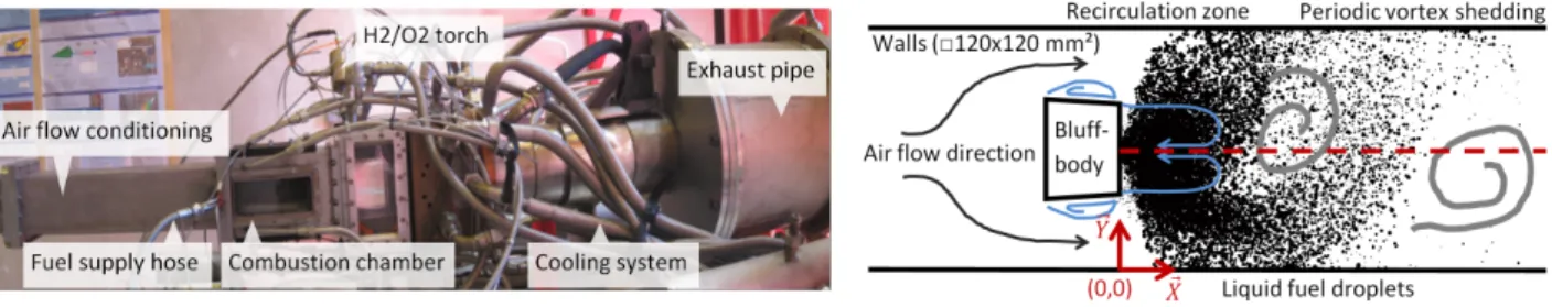 Figure 1 – The test setup - Picture of the facility (left) - Illustration of the non-reacting two-phase flow (right)