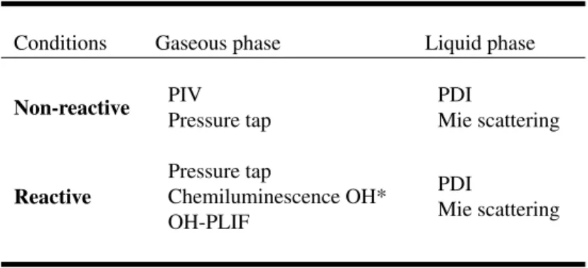 Table 1 – Sequence of experiments