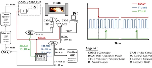 Figure 2 – Setting and digital timing diagram for the synchronization of OH-PLIF and Mie scattering imaging
