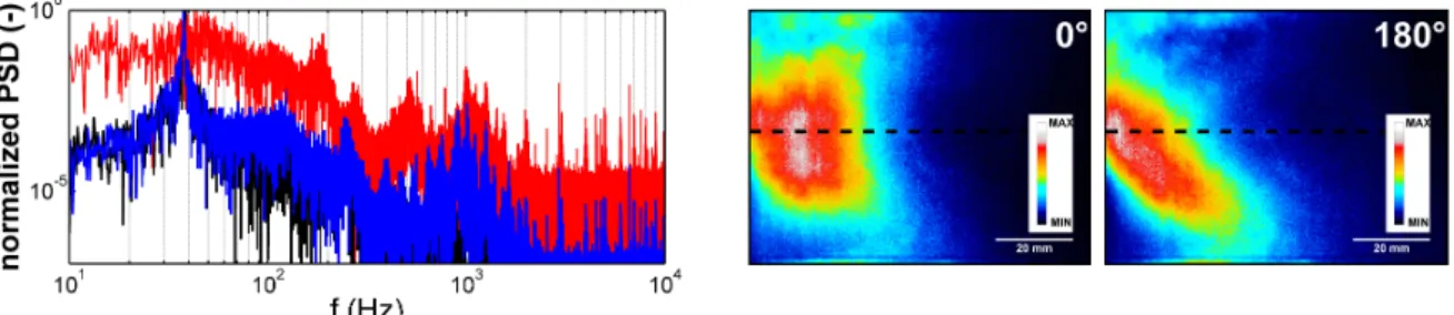 Figure 3 – Normalized power spectral densities [black and blue : respectivelly non-reacting one- and two-phase flow, red : reacting two-phase flow] (left) - Phase-averaging of Mie scattering images in non-reacting two-phase flow (right)