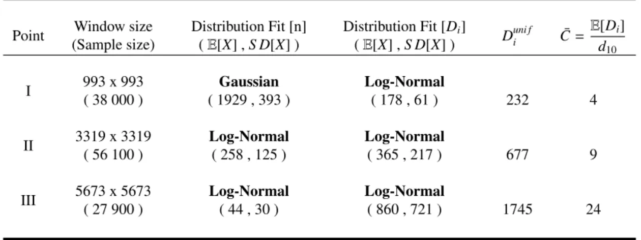 Table 2 – Outcomes of the experimental distributions of droplets - Reacting two-phase flow