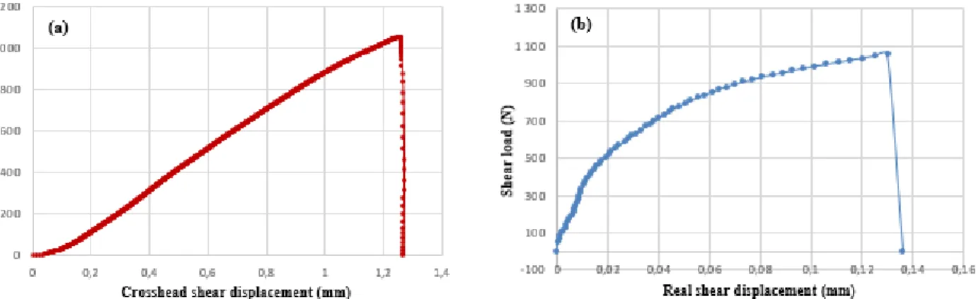 Fig. 2. Shear test results for 1 mm/min of a) effective apparatus results and b) correlation camera  results