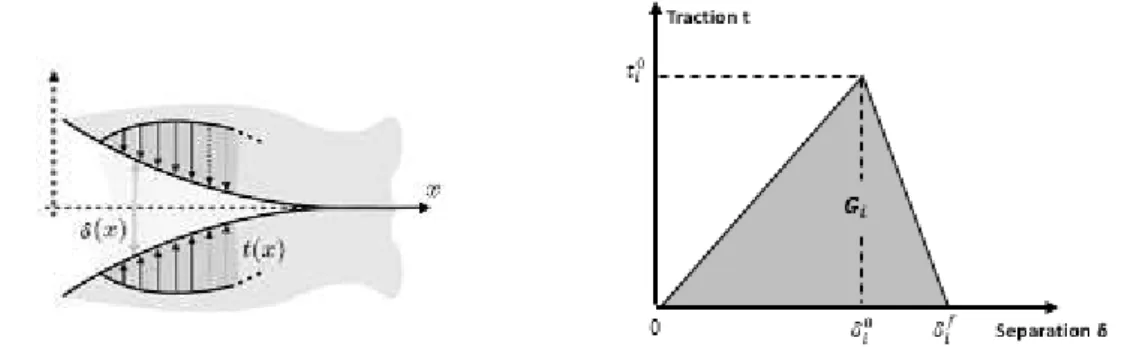 Fig. 4. a) Configuration of the cohesive fracture, b) TSL for bilinear cohesive zone model