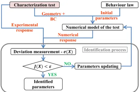 Fig. 6. Block diagram of the identification of CZM constitutive law from simple shear tests  (Fourcade et al., 2014)