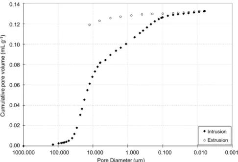 Fig. 3. Mercury porosimetry results of the ceramic samples.