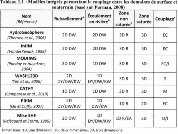 Tableau 1.1  : Modè les intég rés permetta nt le co uplage e ntre les  doma ines de surface et  so uterr a in  (basé s ur Furm a n, 2008) 