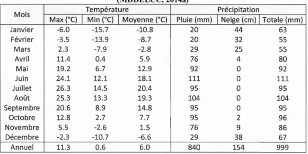 Tableau 2.1  :Normales climatiques pour la  période  1981-2010 à la  station Rigaud  (MDDELCC, 2014a) 