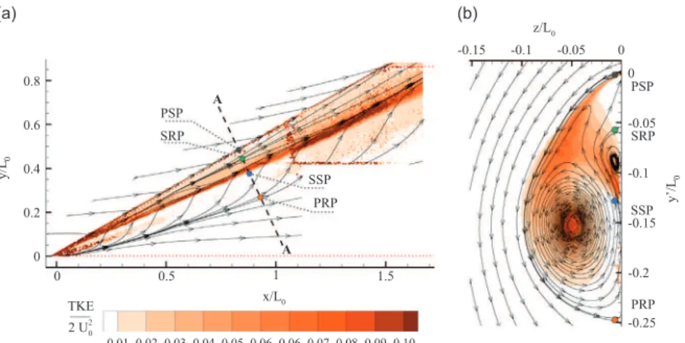 Fig. 4. (a) Normalised turbulent kinetic energy field parallel to the wall at a distance of 0.006 L 0 and streamlines