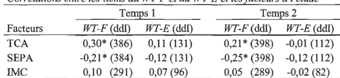 Table  3:  Correlations  between items of  the  WT-F and items of the  WT-E and the study variables  at time 1 and time 2