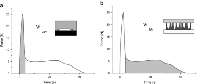 Fig. 1. Splitting the tack energy into two distinct contributions [36]. (a) Contribution of the cavitation to the tack energy
