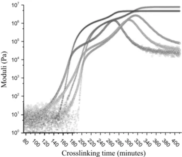 Fig. 3. Isothermal kinetics of crosslinking for the HTA for three temperatures: 160 °C (left), 140 °C (middle), 120 °C (right)